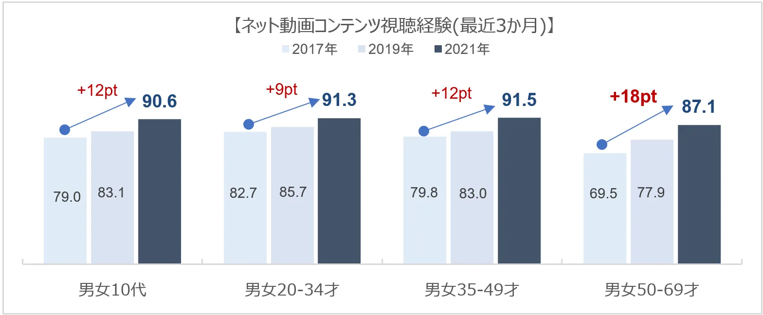 ネット動画コンテンツ視聴経験(最近3か月)_年齢区分別