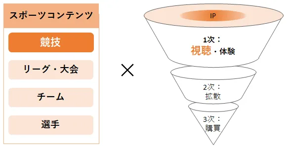 スポーツコンテンツの「競技」×「視聴」の位置づけ