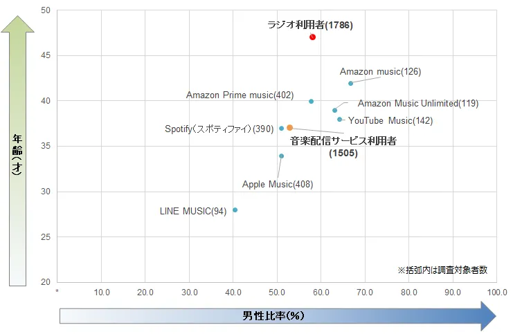 ラジオ・音楽配信サービス利用者の男性比率/平均年齢 分布図