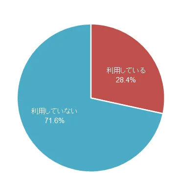 ラジオ利用者の音楽配信サービス利用有無