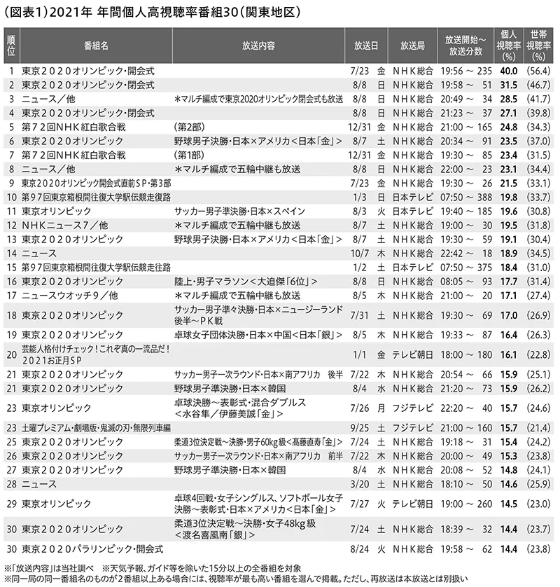 2021年年間個人高視聴率番組30（関東地区）