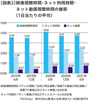 映像視聴時間・ネット利用時間・ネット動画視聴時間の推移