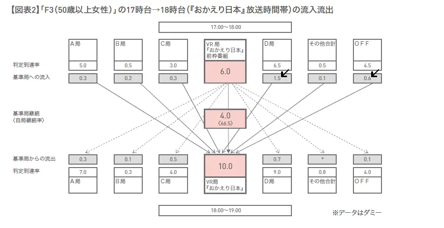 「F3（50歳以上女性）の17時台→18時台（『おかえり日本』放送時間帯）の流入流出」