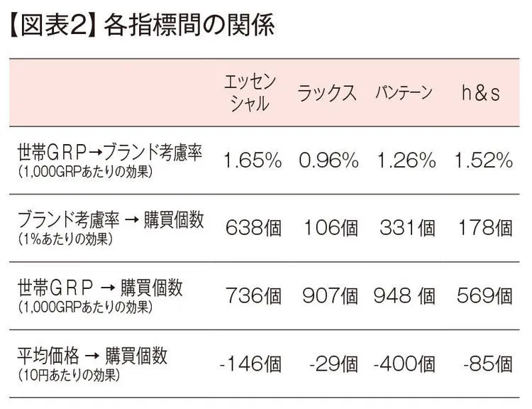 各指標間の関係