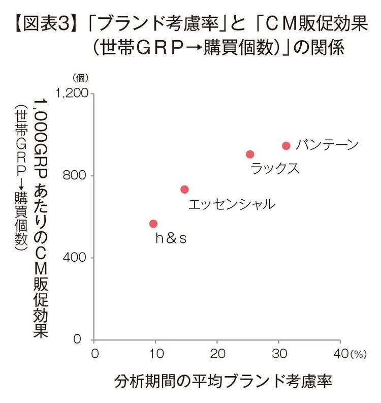 「ブランド考慮率」と「CM販促効果（世帯GRP→購買個数）」の関係