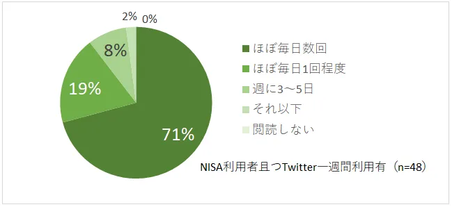 NISA利用者のTwitter閲覧頻度