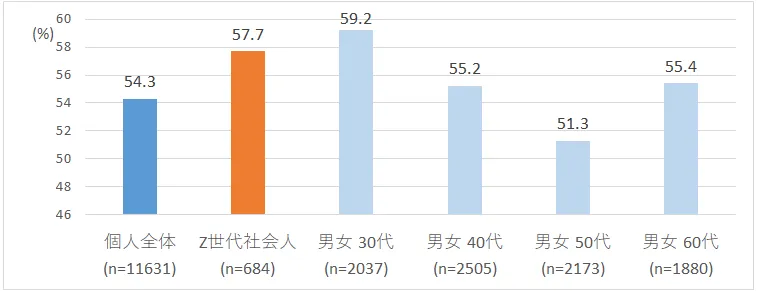 「将来に備えてお金を貯める」割合