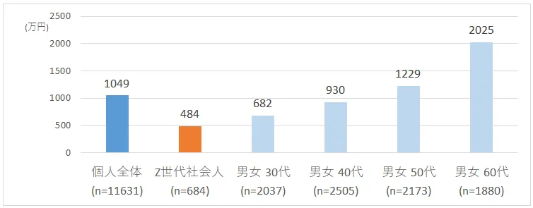 世代別平均世帯所有金融資産