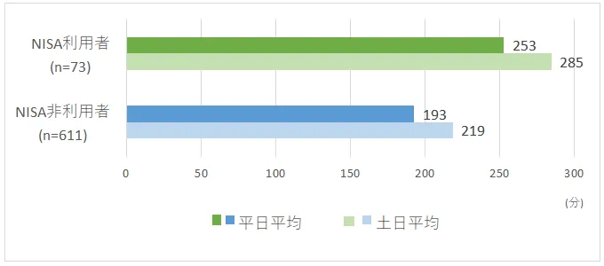 Z世代のインターネット接触時間