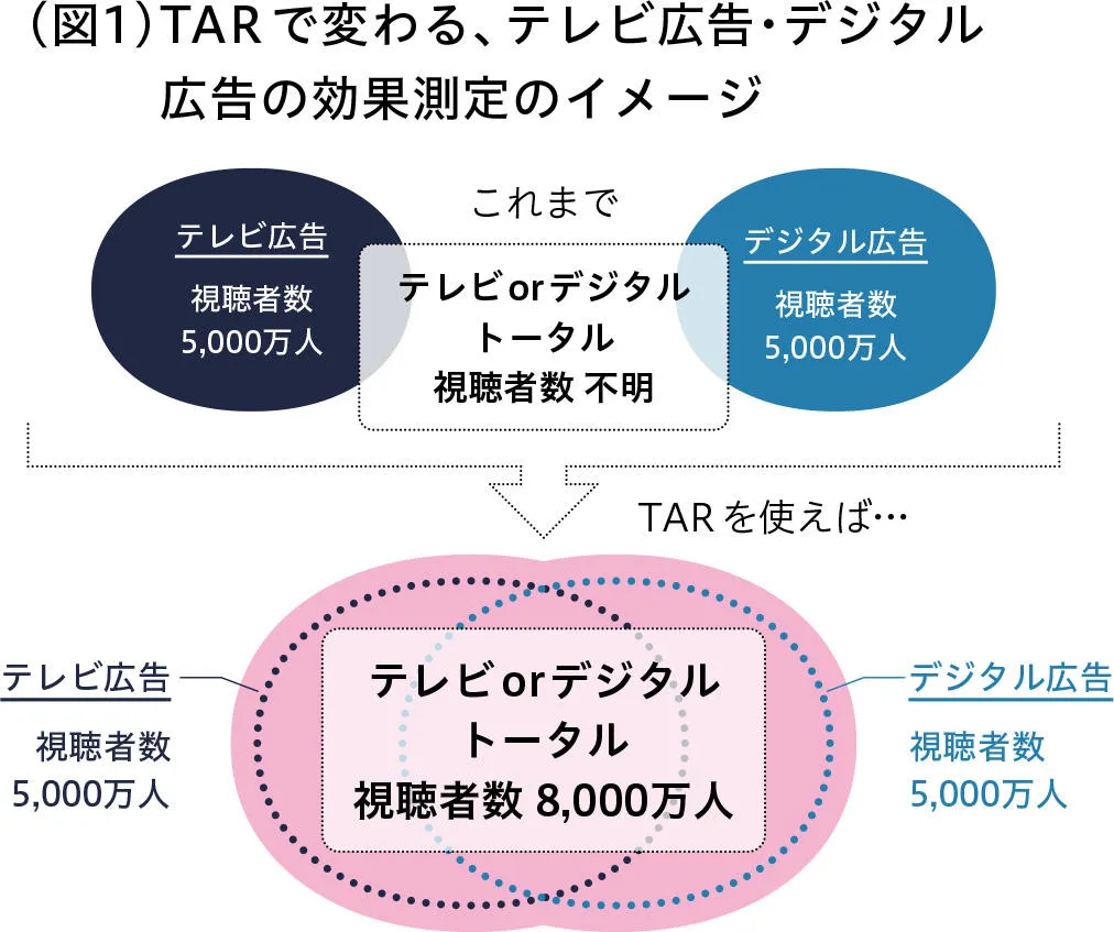 TARで変わる、テレビ広告・デジタル広告の効果測定のイメージ