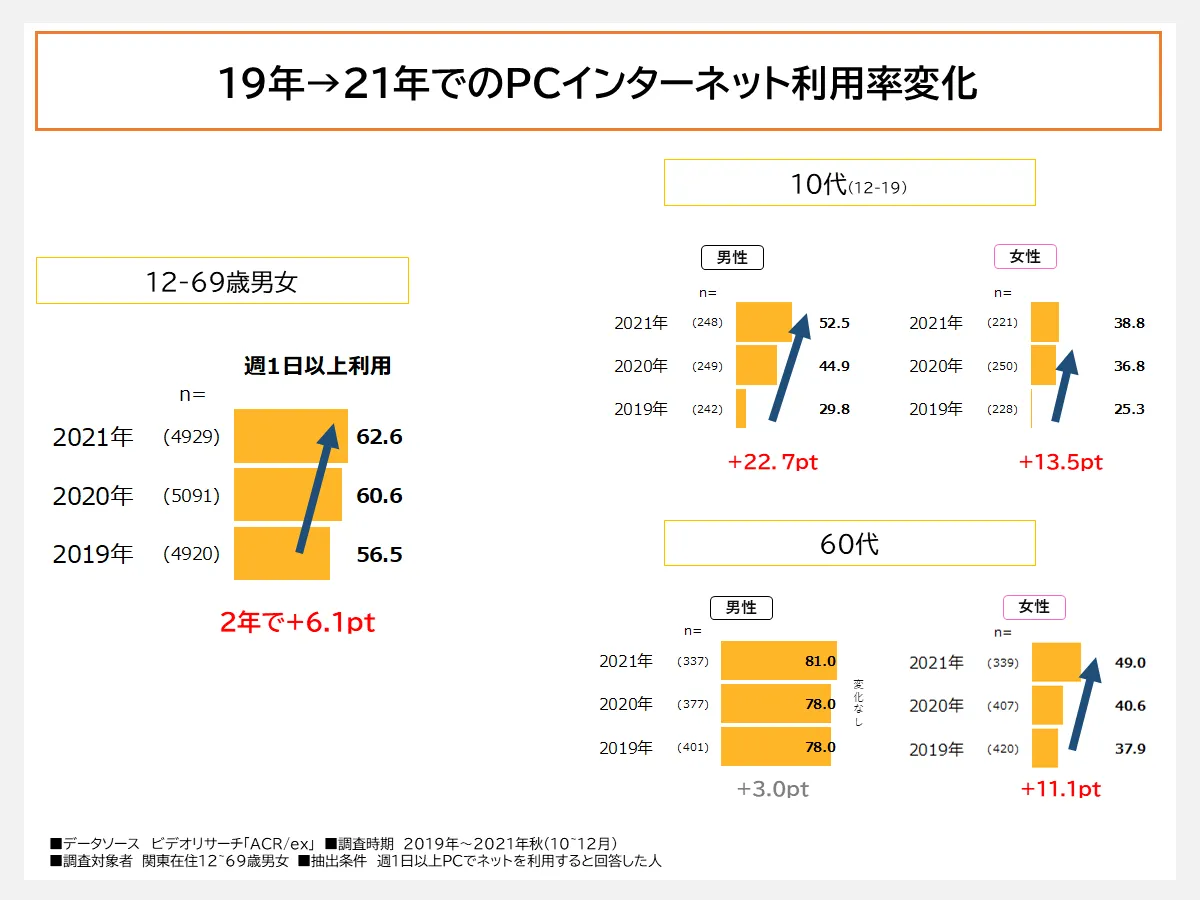 PCインターネットの週1以上利用率