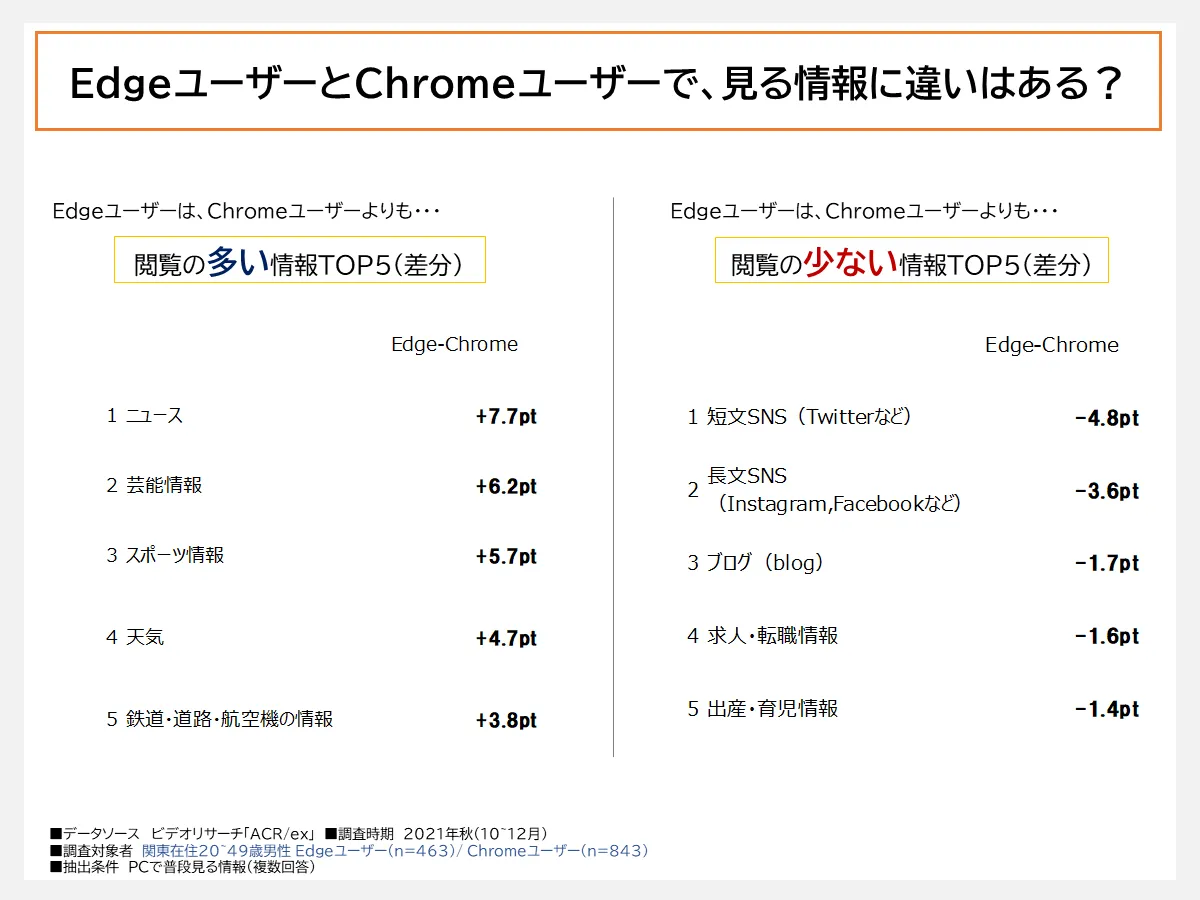 EdgeユーザーがChromeユーザーよりも閲覧量の多い／少ない情報TOP5