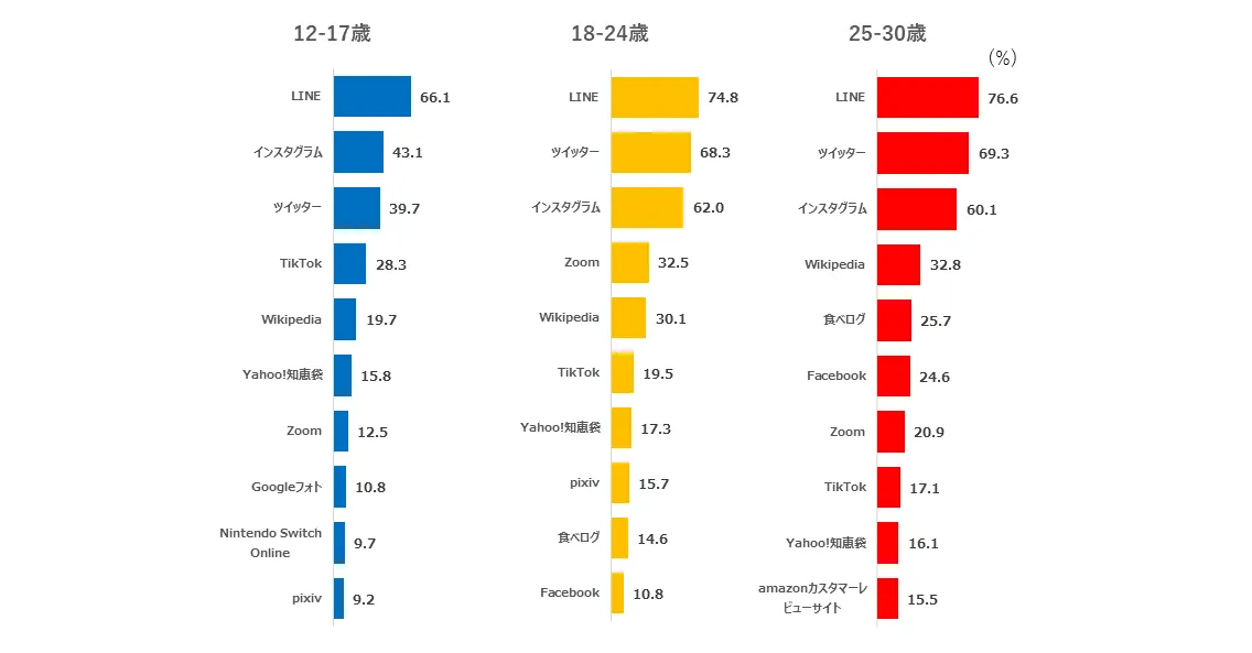 若者（Z世代など）のソーシャルメディア利用率ランキング上位10(2022年・1カ月以内利用・％)