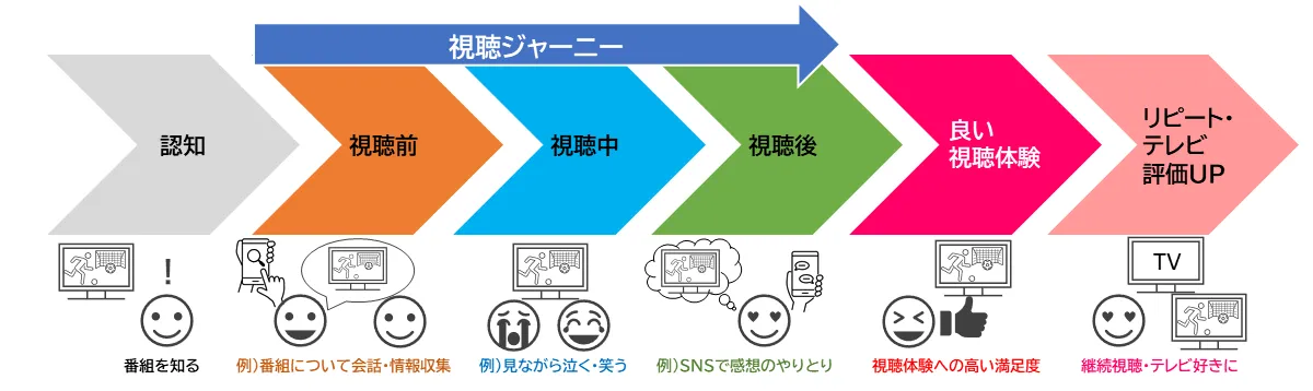 ひと研究所による＜視聴ジャーニー＞の考え方