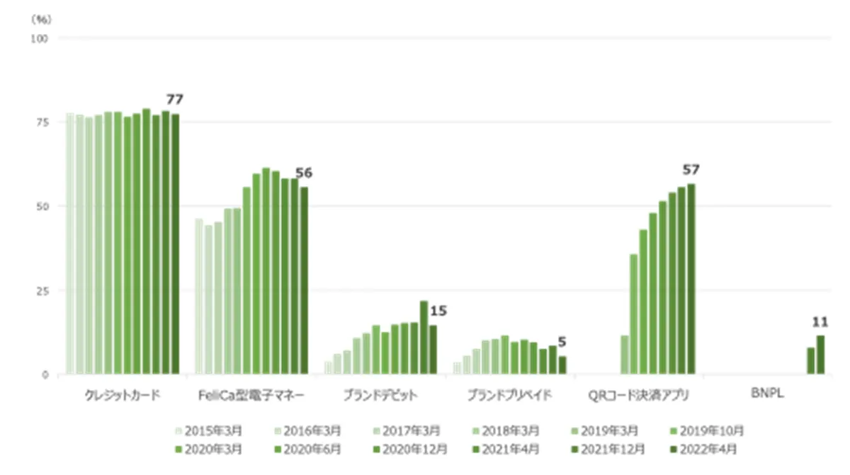 各キャッシュレス決済の利用率の推移（%）