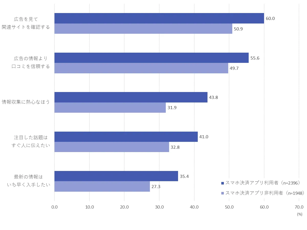 スマホ決済アプリ利用者と非利用者の情報・広告に対する生活意識（%）