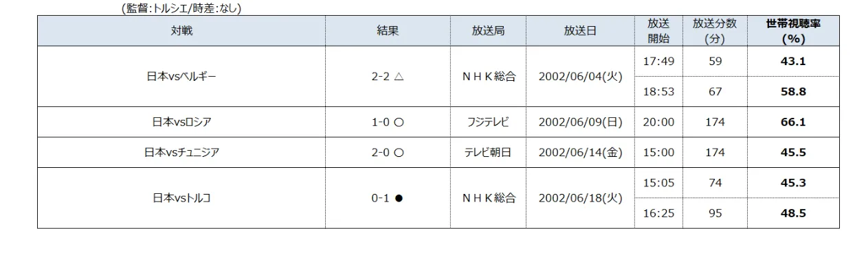 2002年日韓ワールドカップ・日本戦世帯視聴率（関東地区）