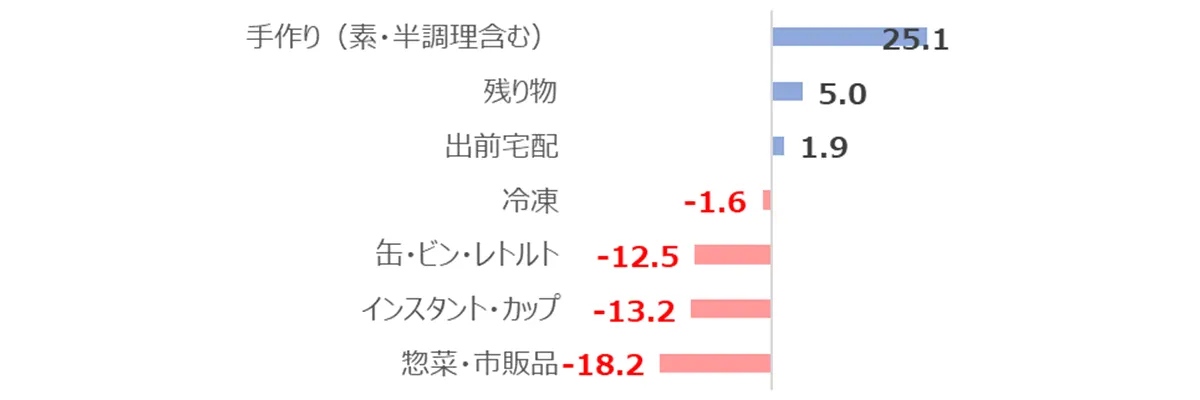 2008年昼食時主食・汁物・おかず類の加工度別TI値差分（2007年比較）