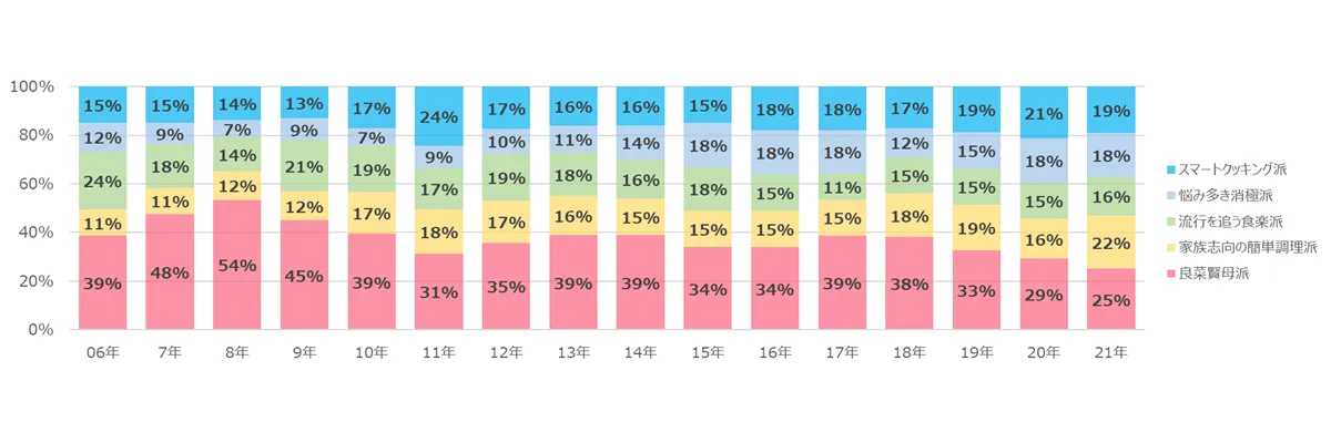 調理性向クラスターにおける5タイプ構成比推移(2006年-2015年)