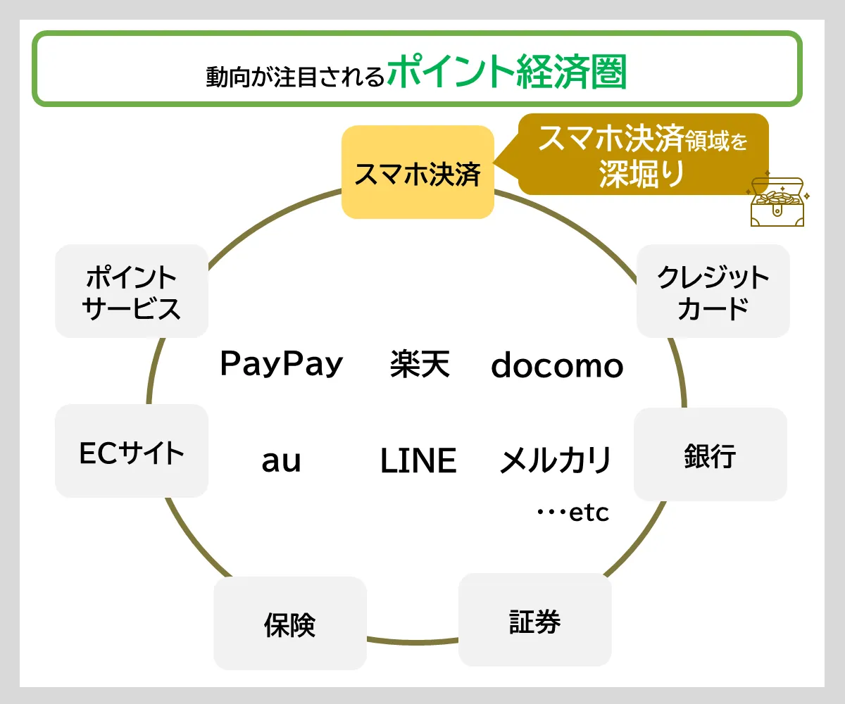 動向が注目されるポイント経済圏