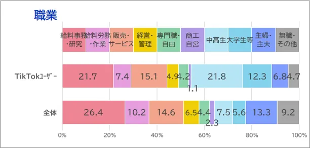 TikTokユーザーの職業分布