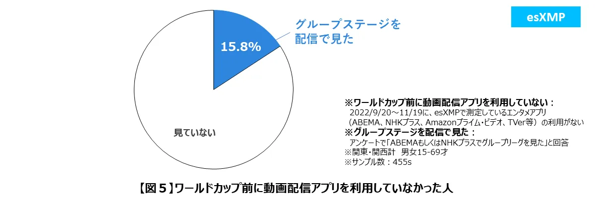 ワールドカップ前に動画配信アプリを利用していなかった人