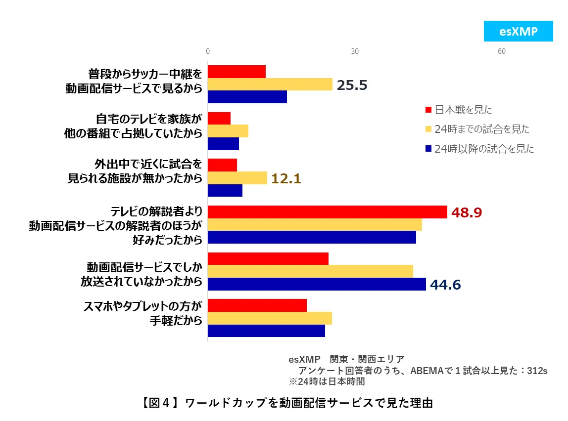 ワールドカップを動画配信サービスで見た理由