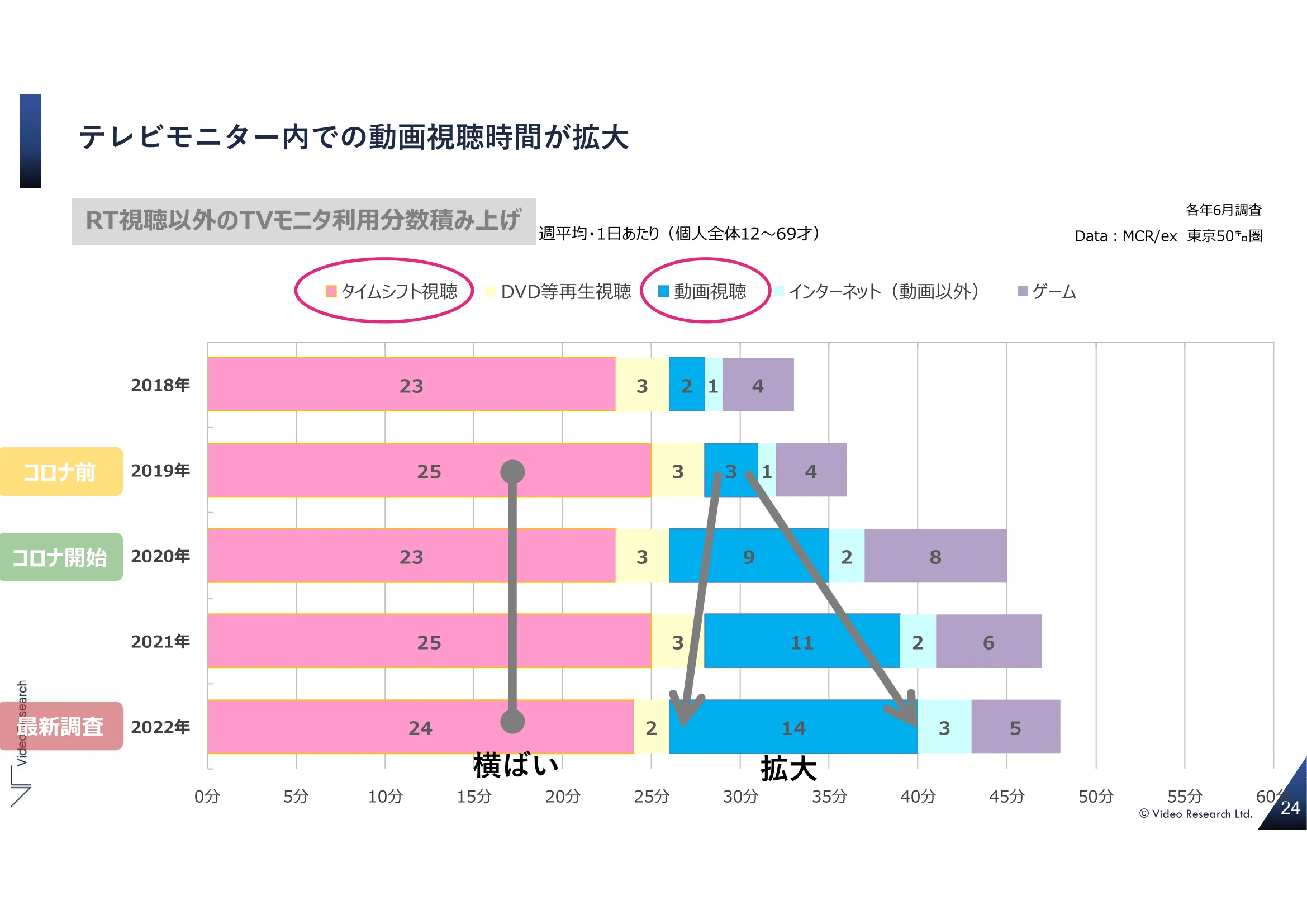 テレビモニター内での動画視聴時間が拡大