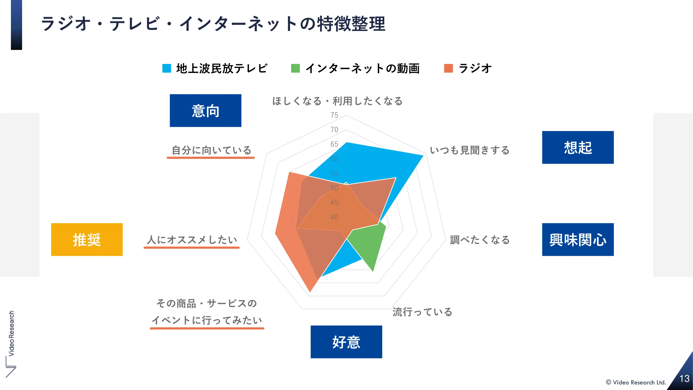 ラジオ・テレビ・インターネットの特徴整理