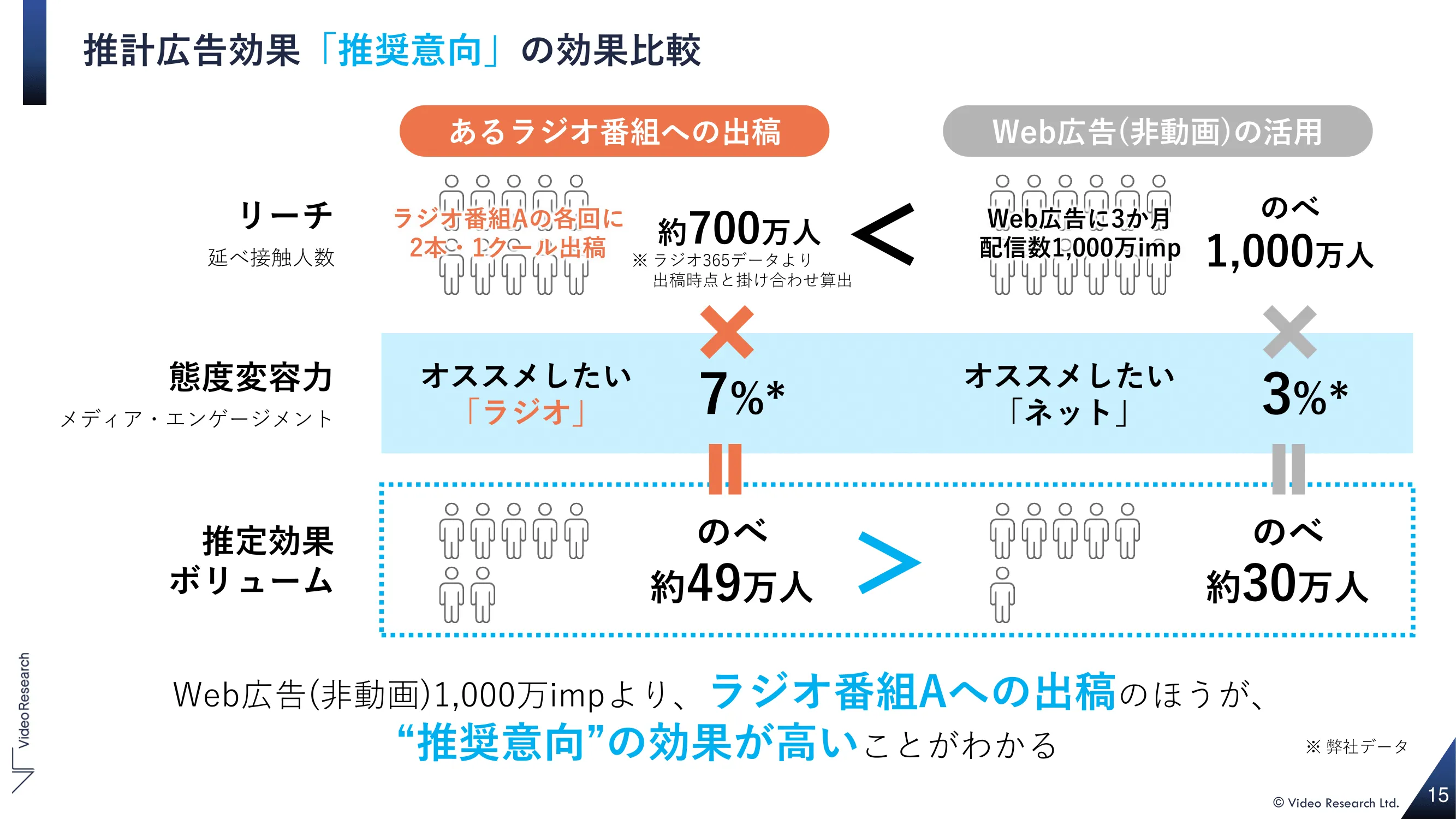 推計広告効果「推奨意向」の効果比較