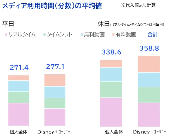 Disney+ユーザーの平均動画視聴時間（媒体別）