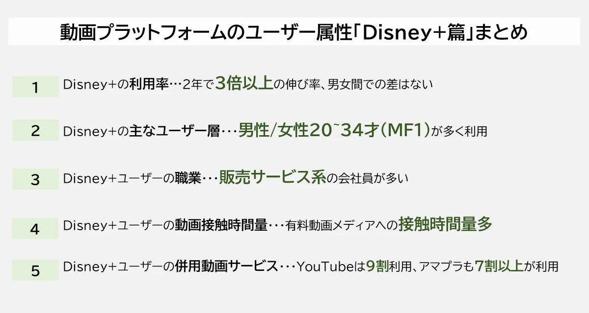 動画プラットフォームのユーザー属性「Disney+篇」まとめ