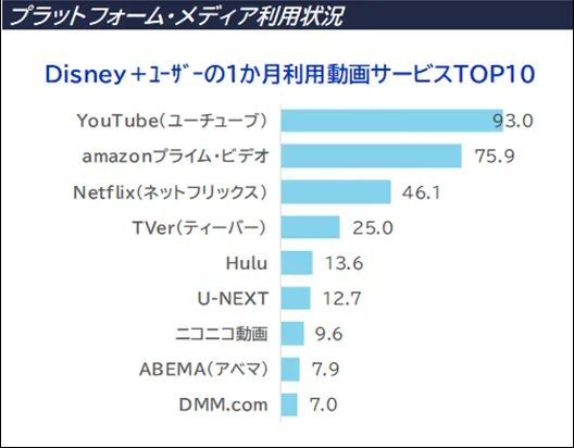 Disney+ユーザーが利用する動画サービスTOP10