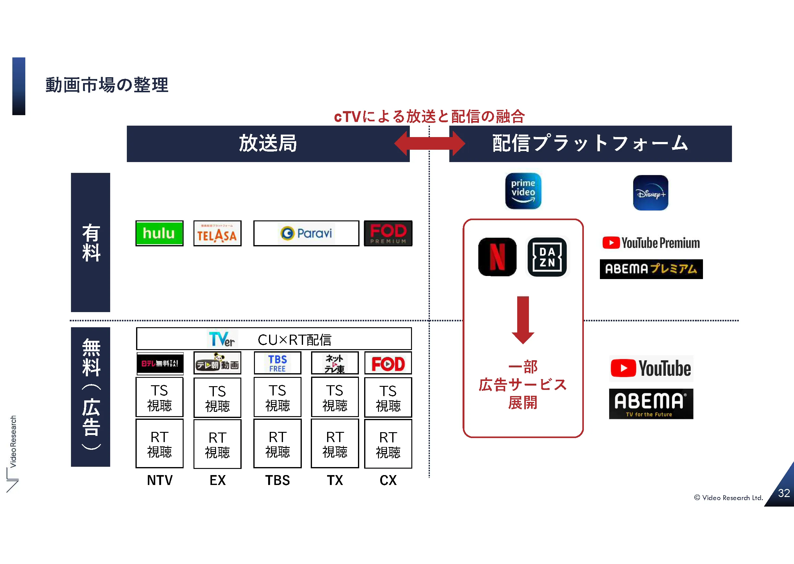 動画市場の整理