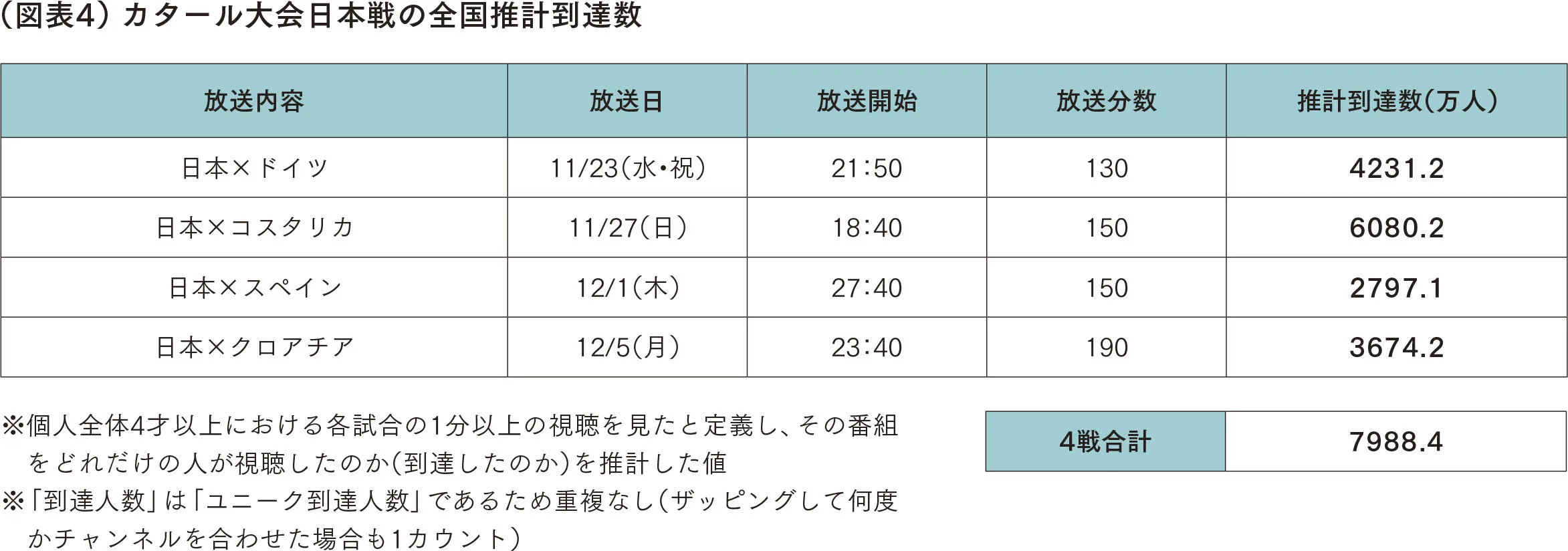 カタール大会日本戦の全国推計到達数