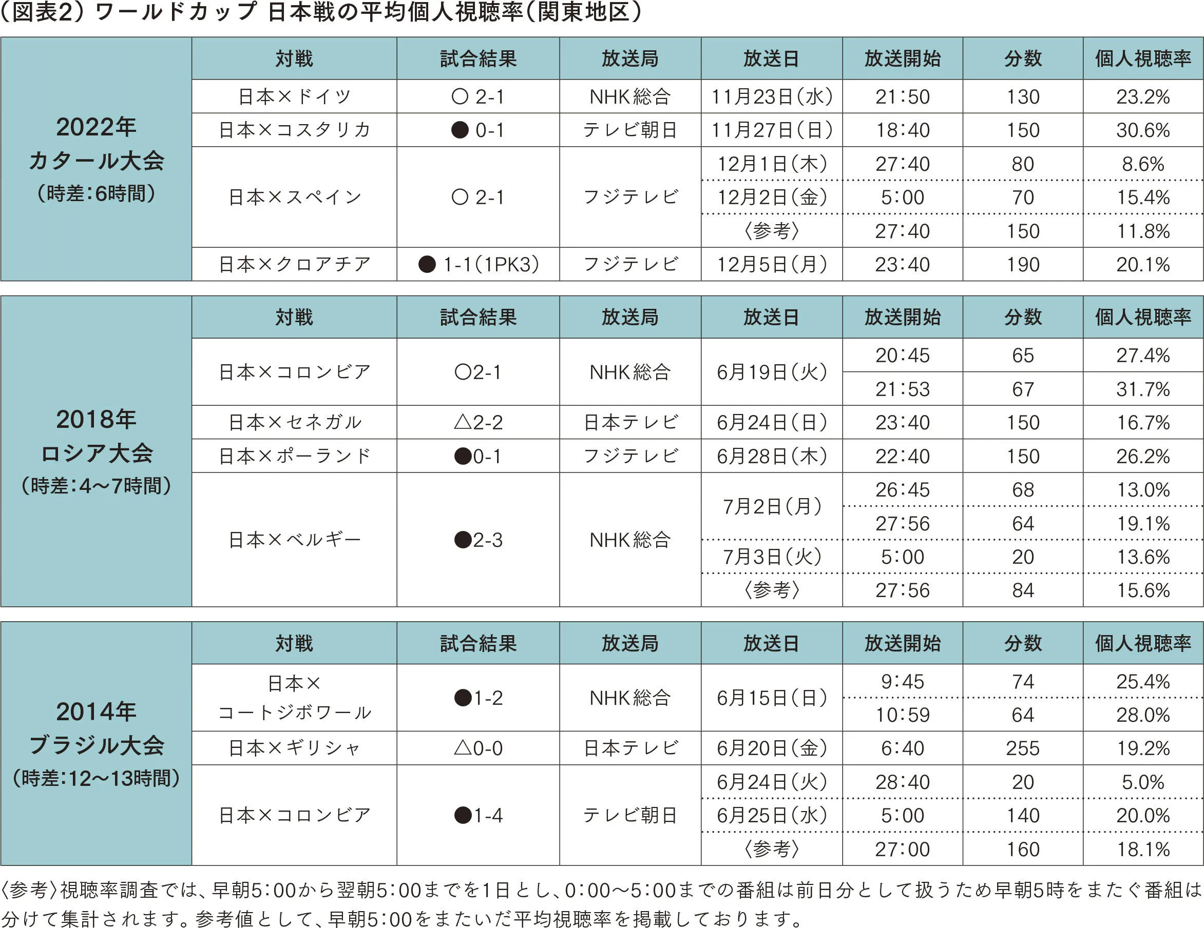 ワールドカップの日本戦の平均個人視聴率（関東地区）