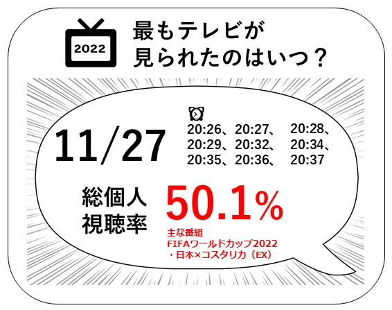 最もテレビが見られたのはいつ？