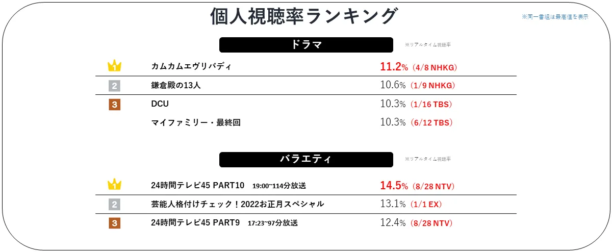 2022年リアルタイム視聴率ランキング（ドラマ・バラエティ）