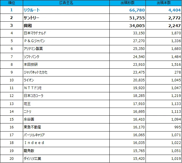 1位リクルート、2位サントリー、3位興和、4位マクドナルド、５位P&G