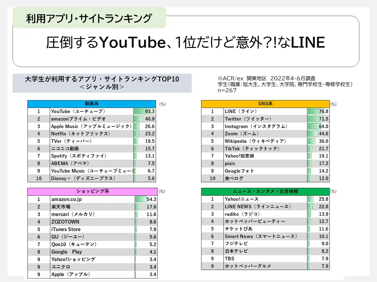 圧倒するYoutube、1位だけど意外？なLINE