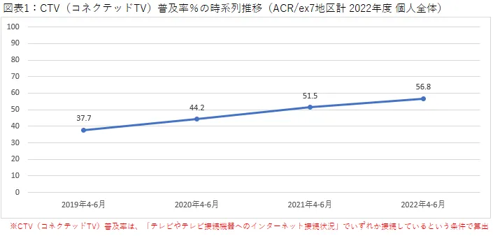 コネクテッドTV（CTV）普及率％の時系列推移