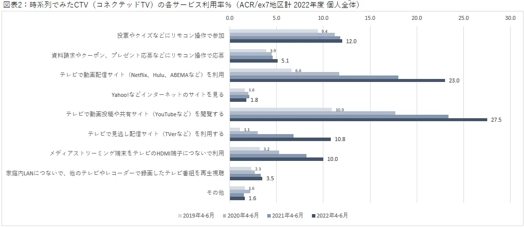 時系列で見たコネクテッドTV（CTV）の各サービス利用率％