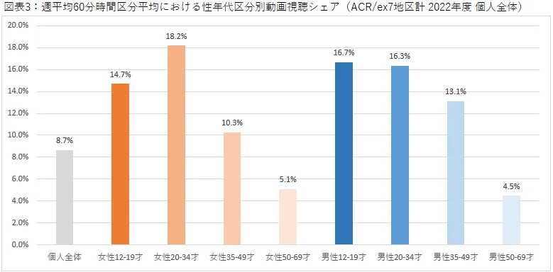 週平均60分時間区分平均における性年代区分別動画視聴シェア