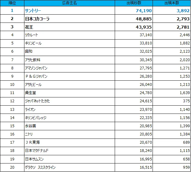 1位サントリー、2位日本コカコーラ、3位花王、4位リクルート、5位キリンビール