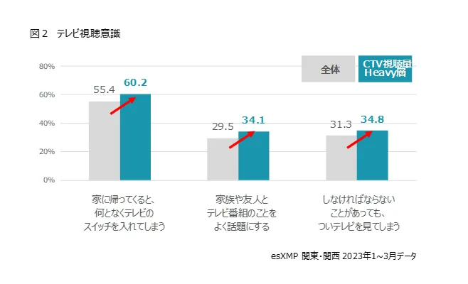 テレビ視聴意識