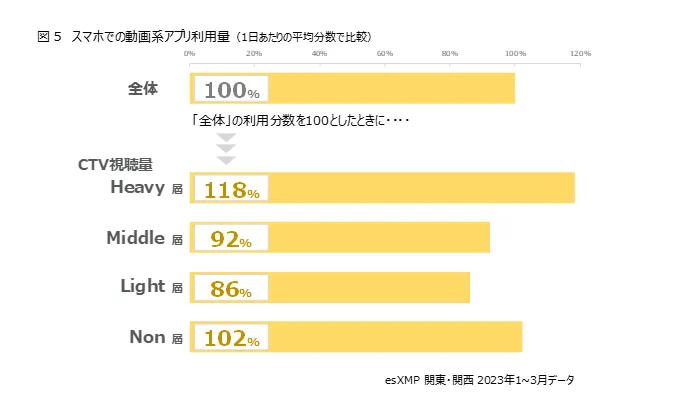 スマホでの動画系アプリ利用量