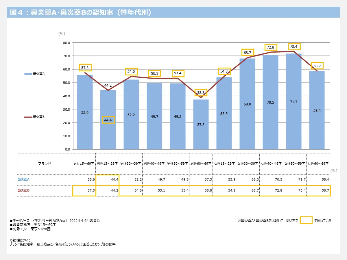 鼻炎薬A・鼻炎薬Bの認知率（性年代別）