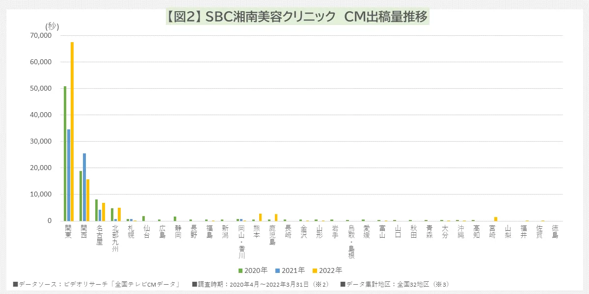 SBC湘南美容クリニック CM出稿量推移