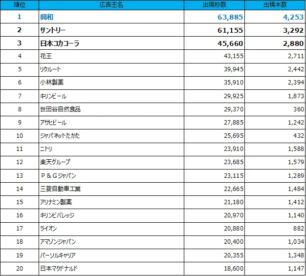 １位興和、２位サントリー、３位日本コカコーラ、４位花王、５位リクルート