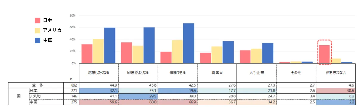 SDGsの取り組みを推奨・実践している企業に対する印象